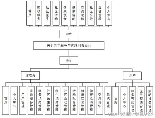 老年服務與管理系統網頁設計 基于SSM框架的計算機畢設實踐